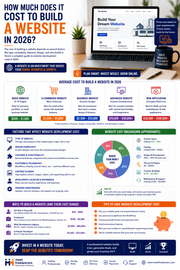 How Much Does It Cost to Build a Website in 2026?