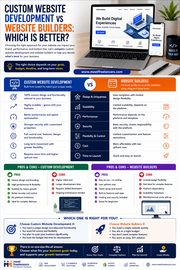 Custom Website Development vs Website Builders: Which Is Better?