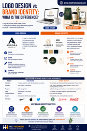 Logo Design vs Brand Identity: What Is the Difference?